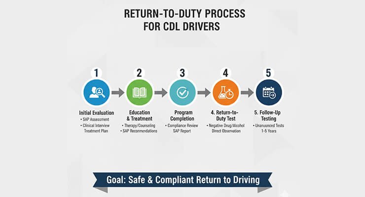 Return-to-Duty Process